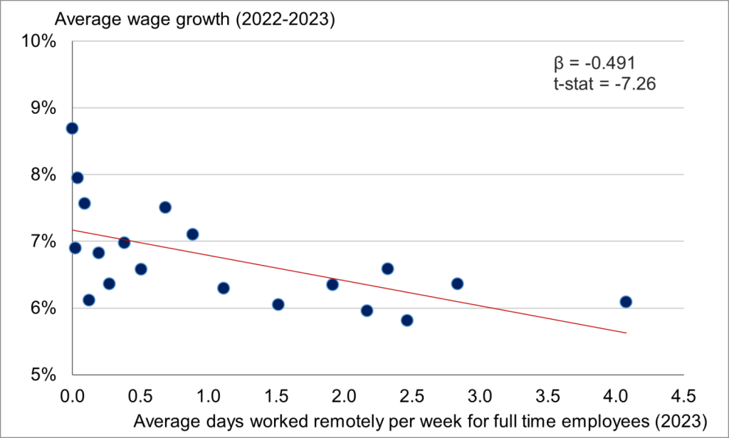 Remote = Higher Productivity + Lower Wage Growth
